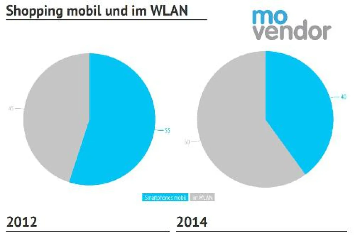 Während der vergangenen 2 Jahre hat sich die Nutzung stark ins WLAN verschoben