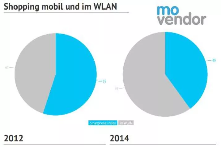 Bild: Online Marketing Studie: Mobiles Shopping geschieht meist im WLAN