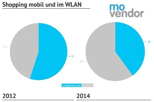 Bild: Online Marketing Studie: Mobiles Shopping geschieht meist im WLAN