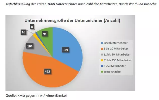 Bild: Tausendstes Unternehmen unterzeichnet Aufruf gegen TTIP–Bayern, Baden-Württemberg und NRW besonders vertreten