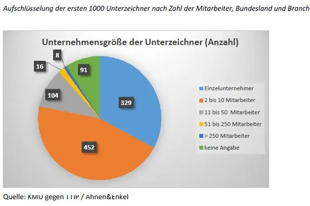 Tausendstes Unternehmen unterzeichnet Aufruf gegen TTIP–Bayern, Baden-Württemberg und NRW besonders vertreten Bild: Tausendstes Unternehmen unterzeichnet Aufruf gegen TTIP–Bayern, Baden-Württemberg und NRW besonders vertreten