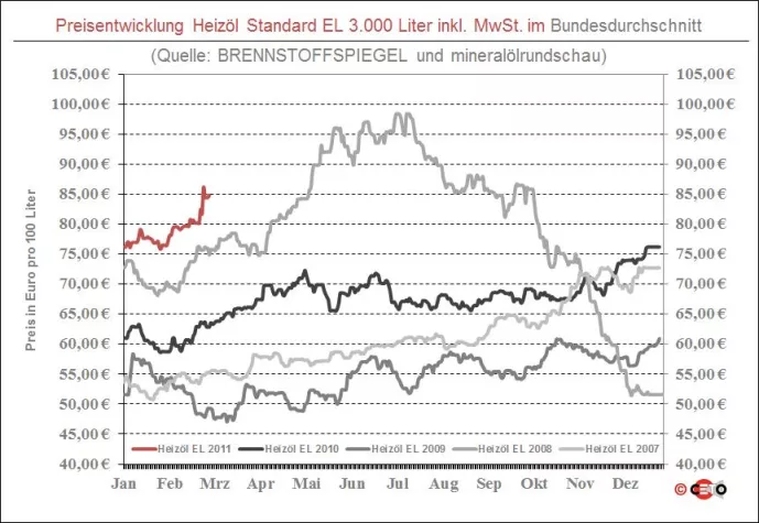 Bild: BRENNSTOFFSPIEGEL: Heizölpreis am Monatsende mit Aufschlägen