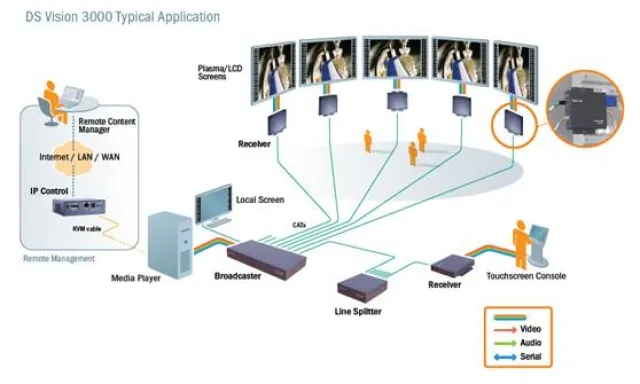 Bild: Minicom DS Vision 3000 Cat5 Video Distribution verbannt den Player in den Technikraum beim Digital Signage