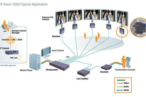 Bild: Minicom DS Vision 3000 Cat5 Video Distribution verbannt den Player in den Technikraum beim Digital Signage