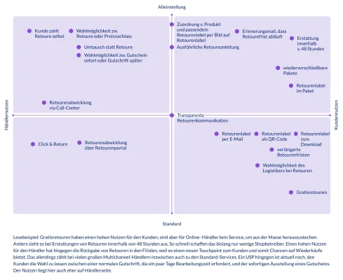 Bild: Sonderauswertung Best-in-Class Versandhandelsstudie 2023: Vorbild-Shops und ihre Special Features 