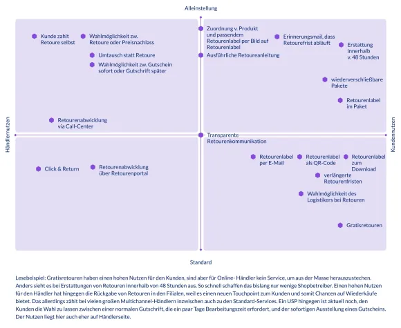 Bild: Sonderauswertung Best-in-Class Versandhandelsstudie 2023: Vorbild-Shops und ihre Special Features 