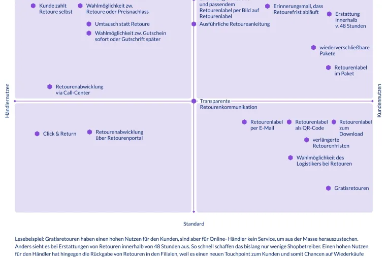 Bild: Sonderauswertung Best-in-Class Versandhandelsstudie 2023: Vorbild-Shops und ihre Special Features 