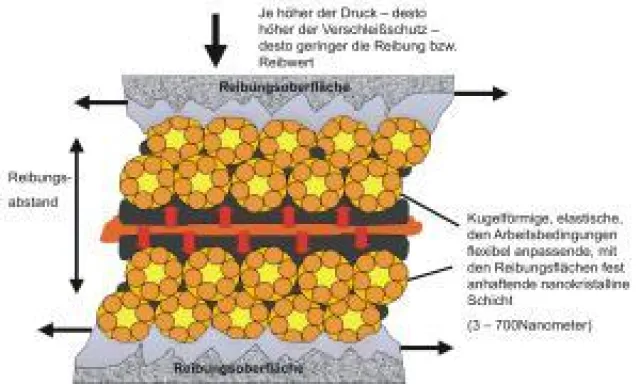 Bild: Der Schmierstoff als Konstruktionsmittel zur Oberflächenfunktionalisierung auf Reibungsflächen