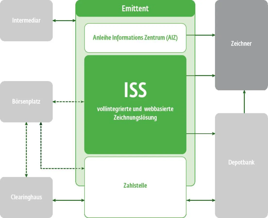ISS - Das SaaS-Portal