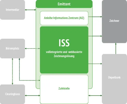 Bild: Neuer Webservice von icubic: ISS verbindet Unternehmensemittenten mit Stakeholdern