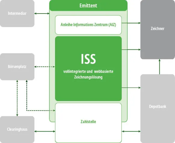 Bild: Neuer Webservice von icubic: ISS verbindet Unternehmensemittenten mit Stakeholdern