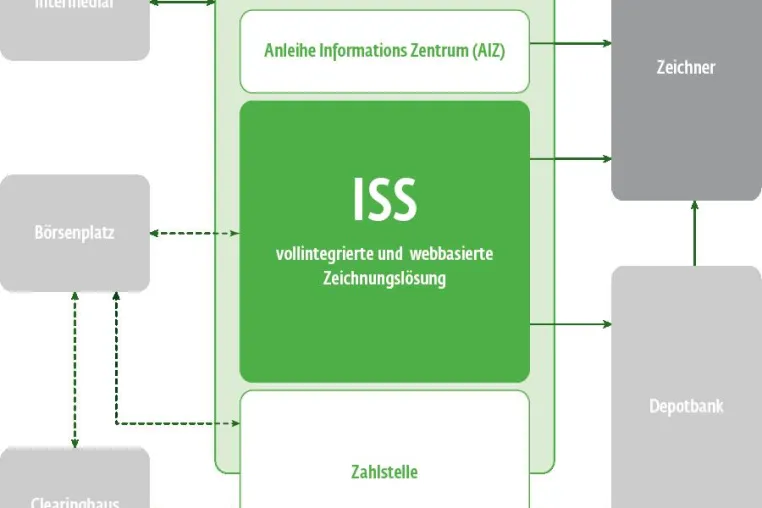 Bild: Neuer Webservice von icubic: ISS verbindet Unternehmensemittenten mit Stakeholdern