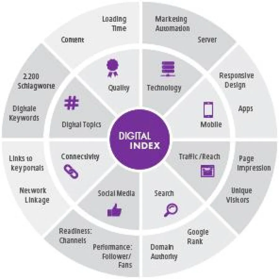 Der Digitalindex zeigt die 8 Dimensionen des digitalen Gesichts von Unternehmen