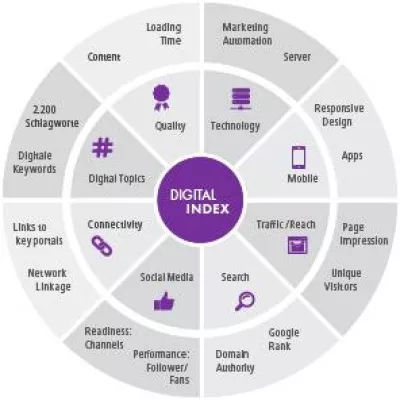 beDirect, IW Consult und Datalovers analysieren den Digitalindex für Köln Bild: beDirect, IW Consult und Datalovers analysieren den Digitalindex für Köln