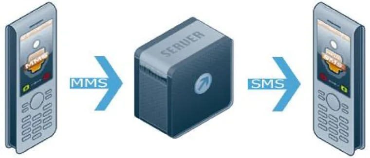 Bild: SMS Revolution