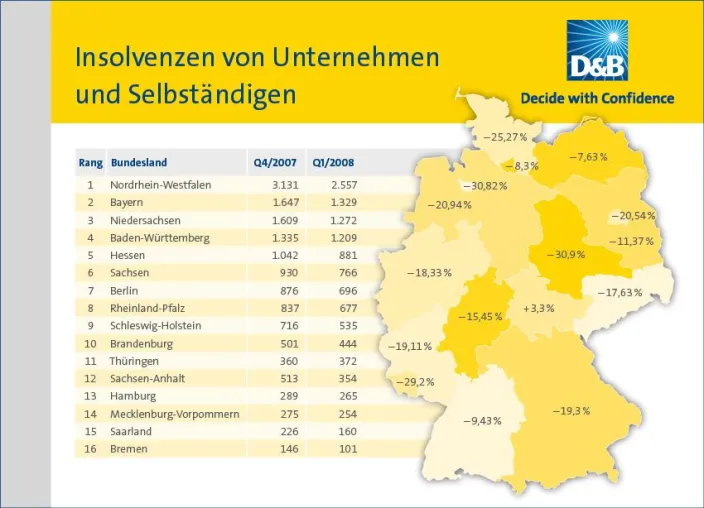 Zahl der Insolvenzen bei Unternehmen und Selbständigen weiter rückläufig Bild: Zahl der Insolvenzen bei Unternehmen und Selbständigen weiter rückläufig
