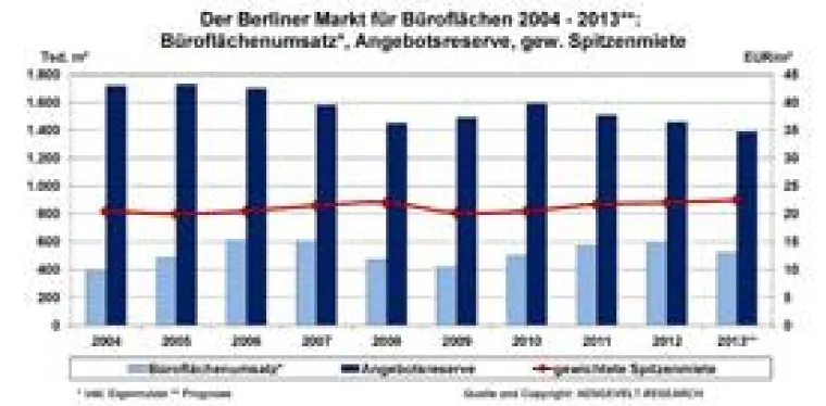AENGEVELT sieht Berliner Büromarkt hinter den Erwartungen Bild: AENGEVELT sieht Berliner Büromarkt hinter den Erwartungen