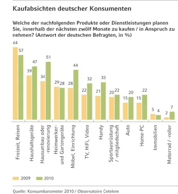 Bild: Europa Konsumbarometer 2010: Der Tiefpunkt ist überstanden - Europa blickt wieder optimistisch in die Zukunft