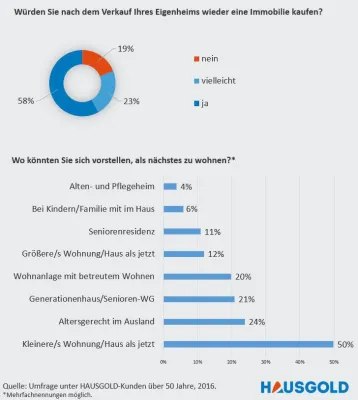 Bild: Lieber Eigentum als Miete: Generation 50 Plus bevorzugt Wohnen in den eigenen vier Wänden