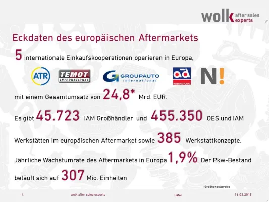Bild: DAS AFTERMARKETVOLUMEN IN EUROPA WÄCHST TROTZ EINER KLEINEN DELLE IN 2014