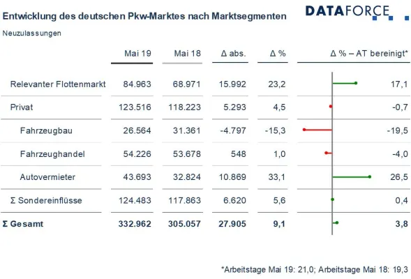 Bild: Pkw Marktsegmente Mai 2019: Flotten und Vermieter mit Wachstumssprung