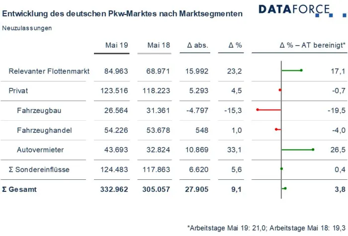 Bild: Pkw Marktsegmente Mai 2019: Flotten und Vermieter mit Wachstumssprung