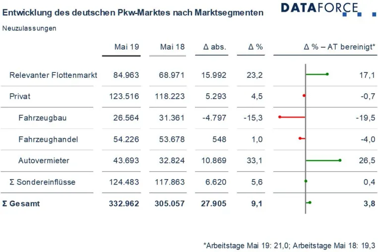 Bild: Pkw Marktsegmente Mai 2019: Flotten und Vermieter mit Wachstumssprung