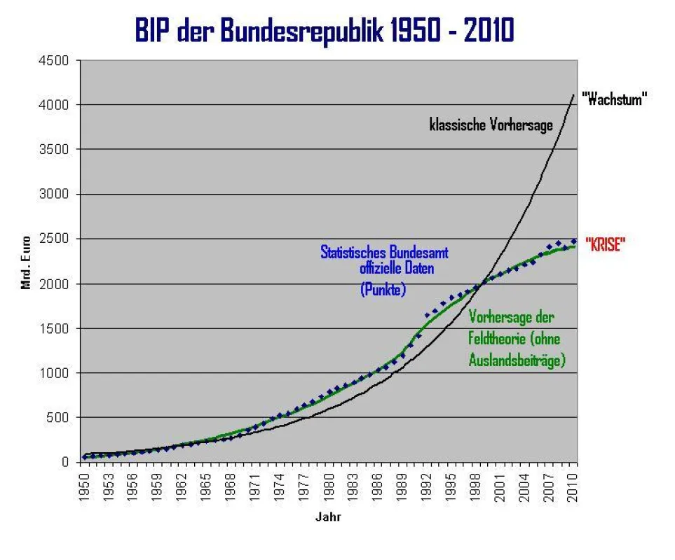 Mit der Standardmethode der Naturwissenschaft ist die Prognose kein grundsätzliches Problem mehr.