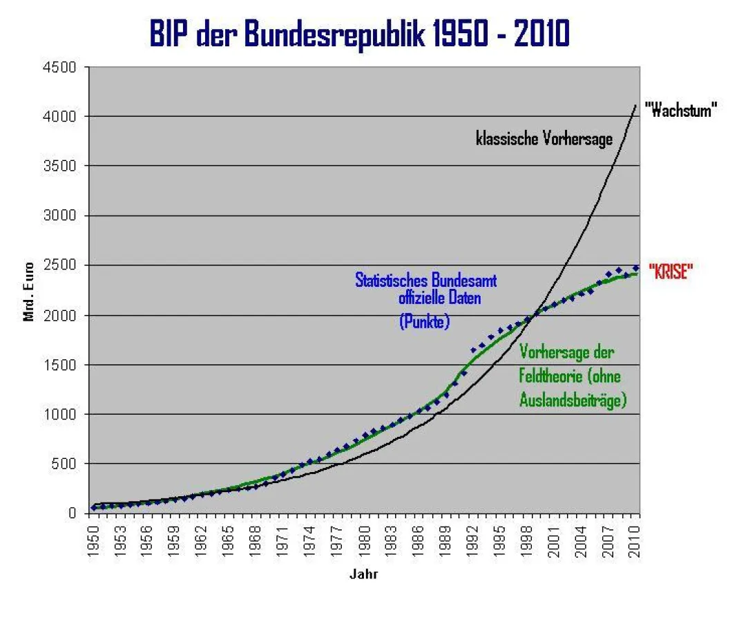 Mit der Standardmethode der Naturwissenschaft ist die Prognose kein grundsätzliches Problem mehr.