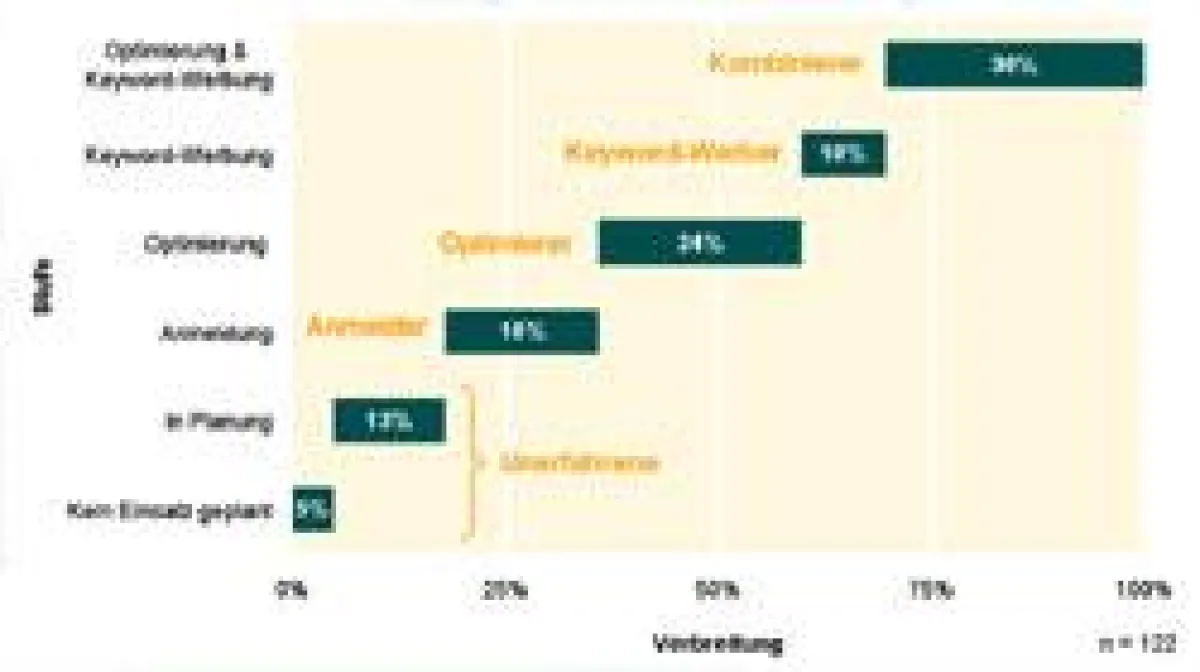 Nur gerade 18% der befragten Schweizer Unternehmen betreiben kein Suchmaschinenmarketing. Die grösste Gruppe - 30% - setzt Suchmaschinenoptimierung und Keyword-Werbung kombiniert ein.