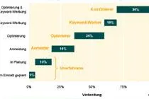 Studie zu Suchmaschinenmarketing: Schweizer Budgets steigen Bild: Studie zu Suchmaschinenmarketing: Schweizer Budgets steigen