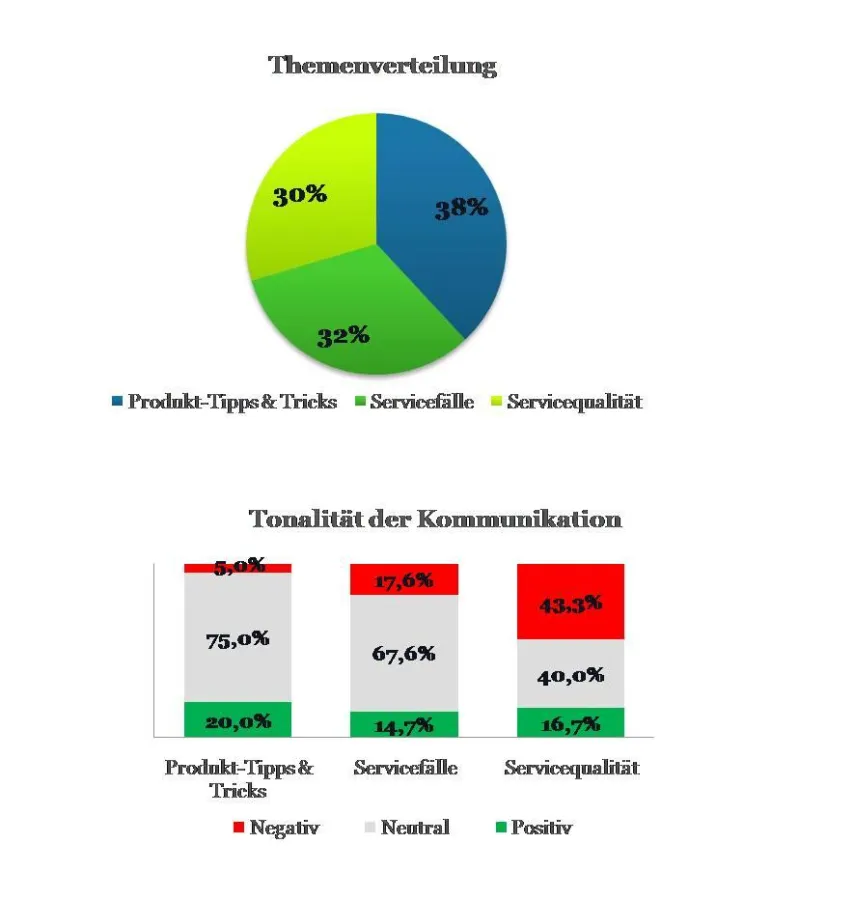 Themenverteilung und Tonalität