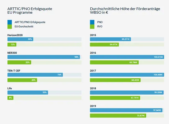 Bild: Forschungsförderung mit 3-fach höherer Erfolgsrate  und 45 Prozent höherem Ertrag