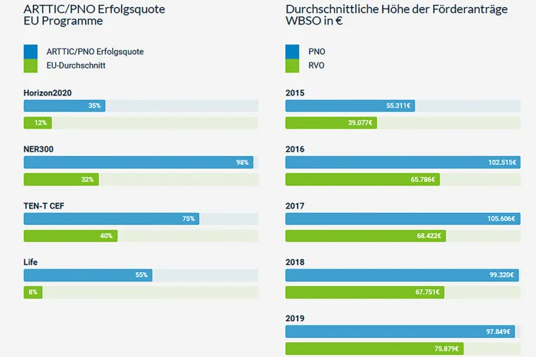 Bild: Forschungsförderung mit 3-fach höherer Erfolgsrate  und 45 Prozent höherem Ertrag