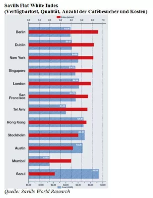 Bild: Berlin ist weltweite Nummer 1 für Kaffeekultur