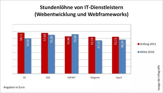 Stundenlöhne im IT-Bereich um 9 Prozent gestiegen – C#-Entwickler haben höchsten Stundenlohn Bild: Stundenlöhne im IT-Bereich um 9 Prozent gestiegen – C#-Entwickler haben höchsten Stundenlohn