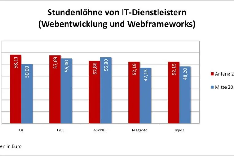 Bild: Stundenlöhne im IT-Bereich um 9 Prozent gestiegen – C#-Entwickler haben höchsten Stundenlohn