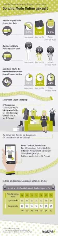 intelliAd Infografik Fashionanalyse