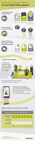 Bild: Luxusmode boomt am Tablet, Sportswear wird am schnellsten gekauft