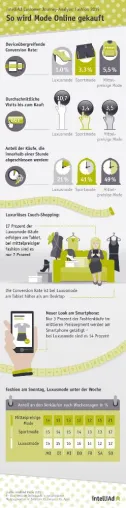 Luxusmode boomt am Tablet, Sportswear wird am schnellsten gekauft Bild: Luxusmode boomt am Tablet, Sportswear wird am schnellsten gekauft