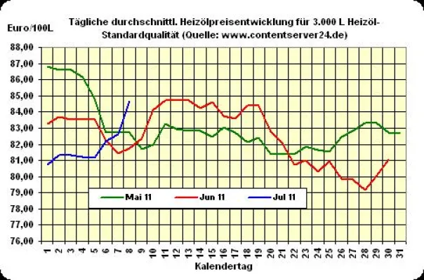 Heizölpreise klettern zum Wochenausklang gewaltige 2,5% nach oben Bild: Heizölpreise klettern zum Wochenausklang gewaltige 2,5% nach oben