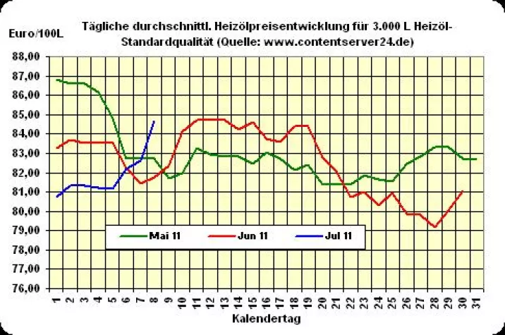 Bild: Heizölpreise klettern zum Wochenausklang gewaltige 2,5% nach oben
