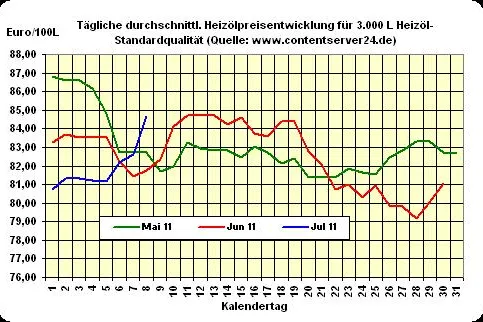 Heizölpreise klettern zum Wochenausklang gewaltige 2,5% nach oben Bild: Heizölpreise klettern zum Wochenausklang gewaltige 2,5% nach oben