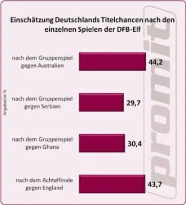 Bild: Fan-Euphorie auf dem Siedepunkt: „Wir werden Weltmeister!“