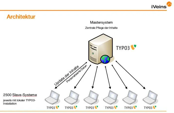 2500 TYPO3-Server kommunizieren untereinander - iVeins realisiert verteiltes GTÜ-Informationssystem mit TYPO3 Bild: 2500 TYPO3-Server kommunizieren untereinander - iVeins realisiert verteiltes GTÜ-Informationssystem mit TYPO3