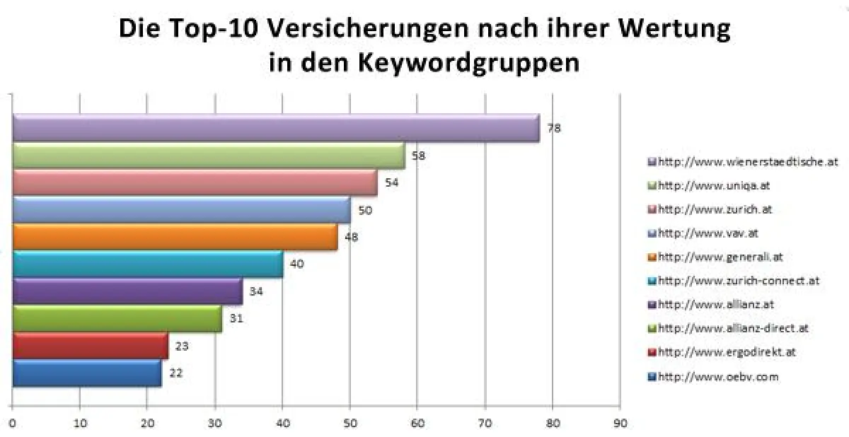 Die Top-10 Versicherungen nach ihrer Wertung in den Keywordgroups