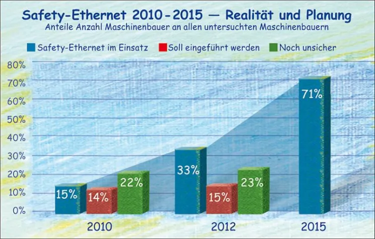 Bild: Safety-Ethernet im deutschen Maschinenbau bis 2015