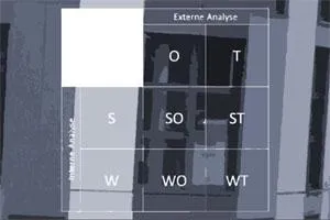 Bild: Analyse und Strategiegenerierung mithilfe der SWOT-Analyse
