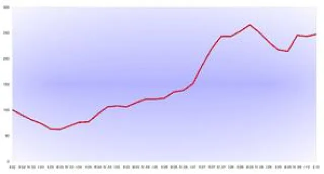 Bild: BAI - Berufsstart-Absolventen-Index - II 2010