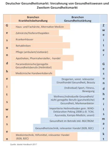 Bild: Das kassenfinanzierte Gesundheitswesen und der Zweite Gesundheitsmarkt verzahnen sich zunehmend
